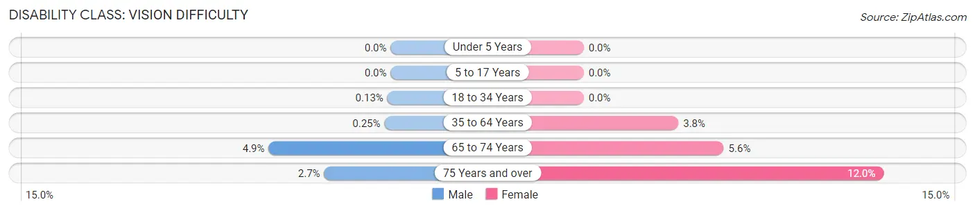 Disability in Zip Code 44446: <span>Vision Difficulty</span>