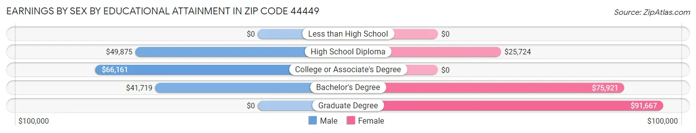Earnings by Sex by Educational Attainment in Zip Code 44449