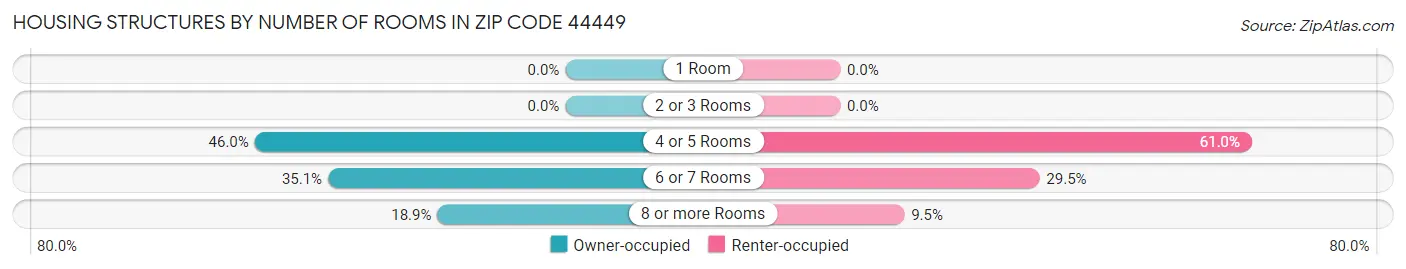 Housing Structures by Number of Rooms in Zip Code 44449