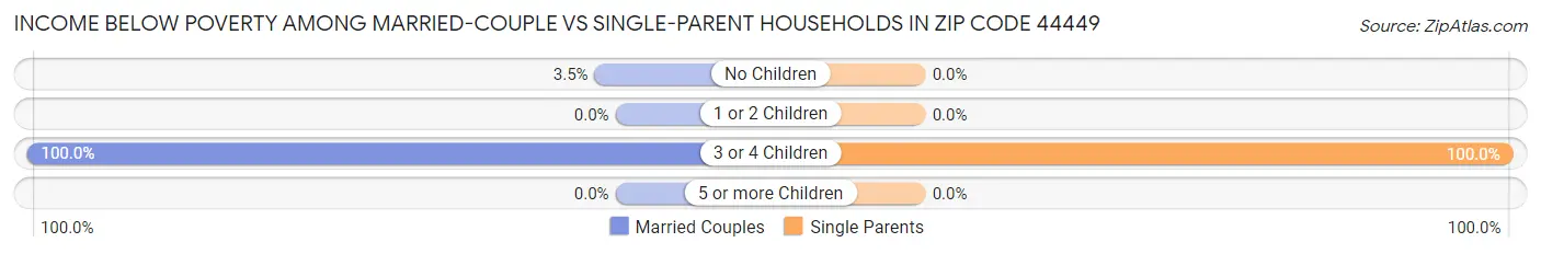 Income Below Poverty Among Married-Couple vs Single-Parent Households in Zip Code 44449