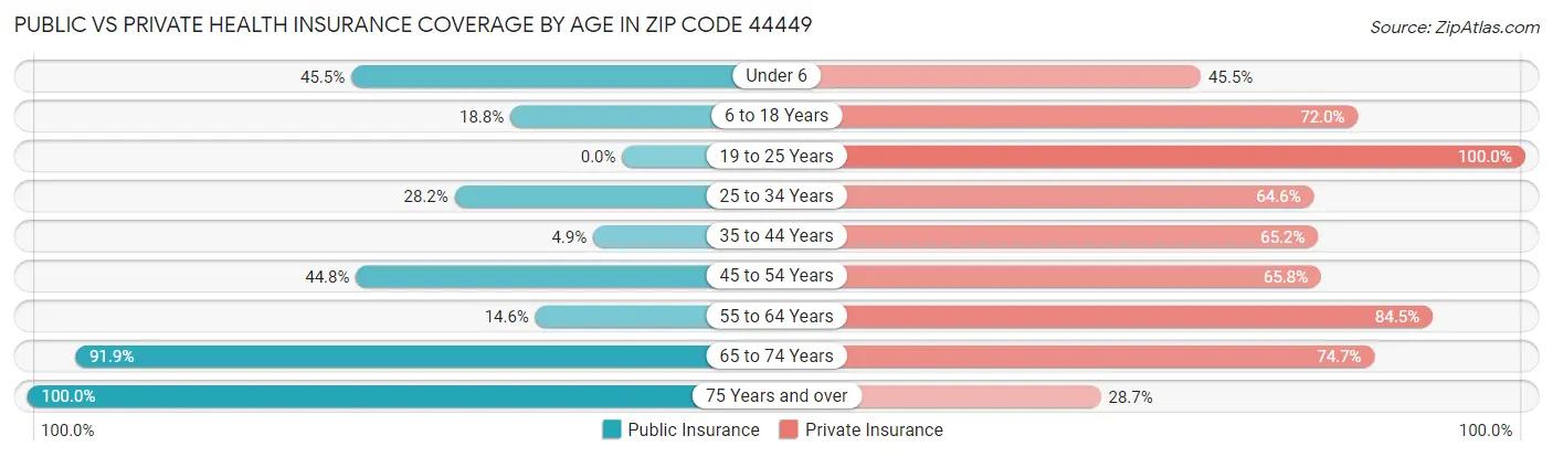 Public vs Private Health Insurance Coverage by Age in Zip Code 44449