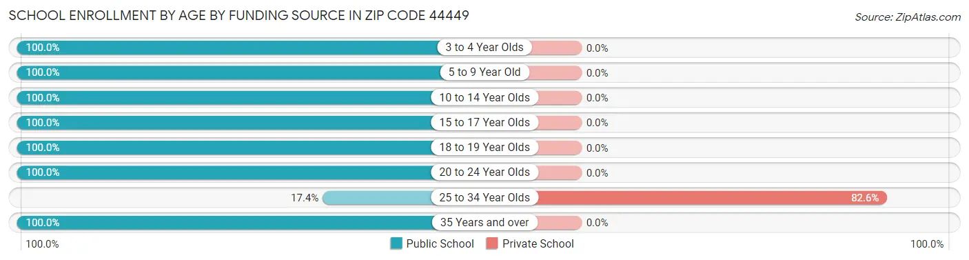 School Enrollment by Age by Funding Source in Zip Code 44449