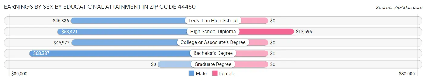 Earnings by Sex by Educational Attainment in Zip Code 44450