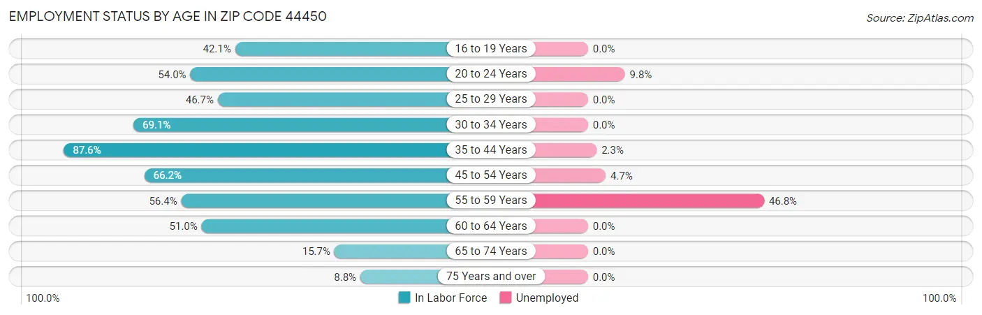Employment Status by Age in Zip Code 44450