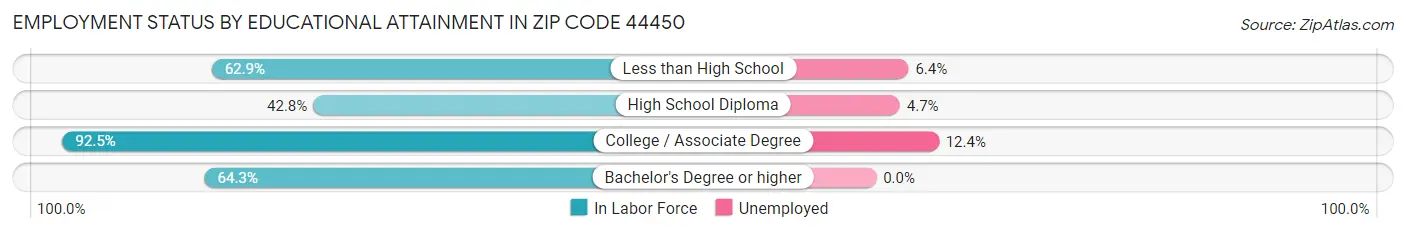 Employment Status by Educational Attainment in Zip Code 44450