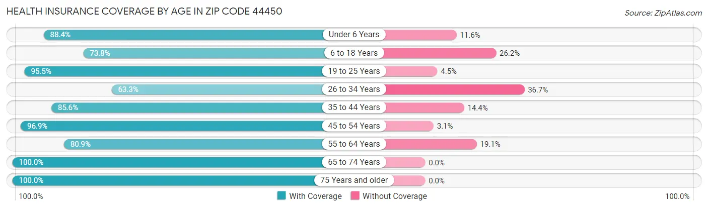 Health Insurance Coverage by Age in Zip Code 44450