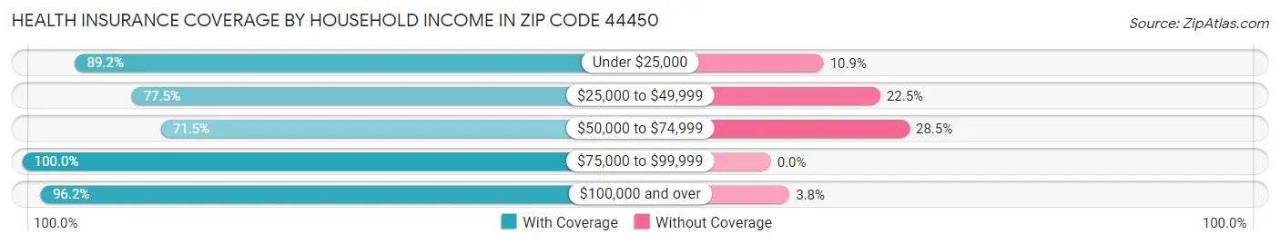 Health Insurance Coverage by Household Income in Zip Code 44450