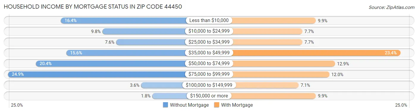 Household Income by Mortgage Status in Zip Code 44450