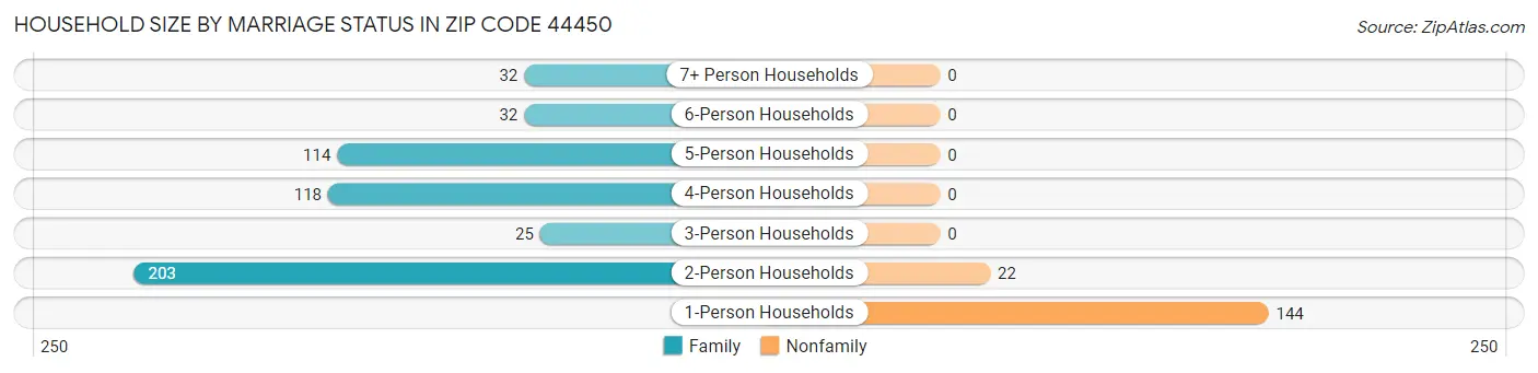 Household Size by Marriage Status in Zip Code 44450
