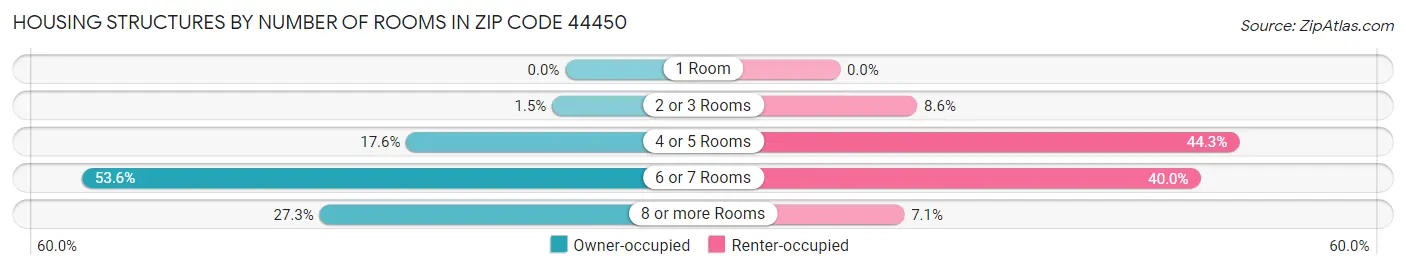 Housing Structures by Number of Rooms in Zip Code 44450