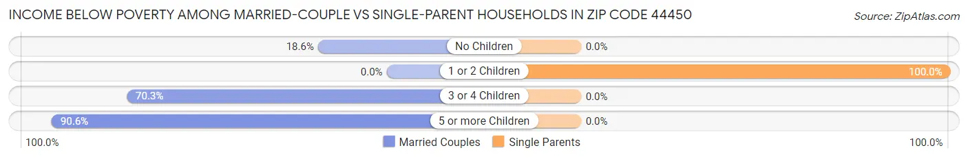 Income Below Poverty Among Married-Couple vs Single-Parent Households in Zip Code 44450