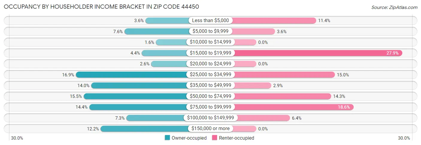 Occupancy by Householder Income Bracket in Zip Code 44450