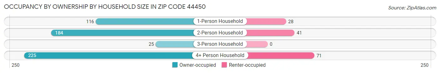 Occupancy by Ownership by Household Size in Zip Code 44450
