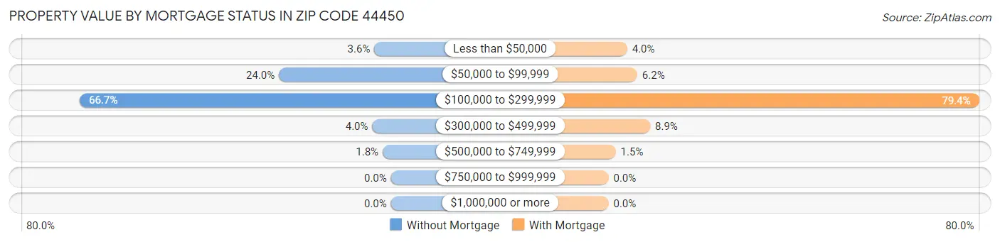 Property Value by Mortgage Status in Zip Code 44450