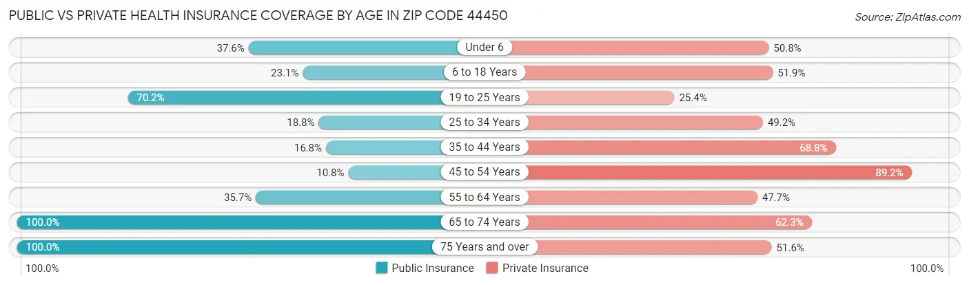 Public vs Private Health Insurance Coverage by Age in Zip Code 44450