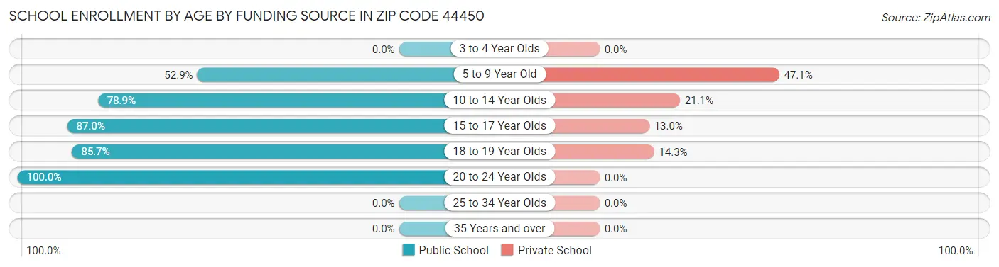 School Enrollment by Age by Funding Source in Zip Code 44450