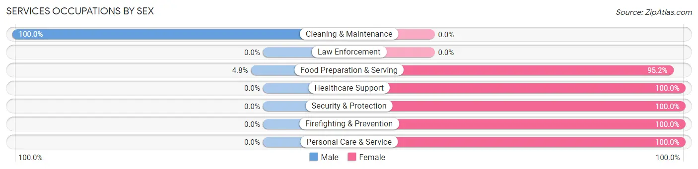 Services Occupations by Sex in Zip Code 44450
