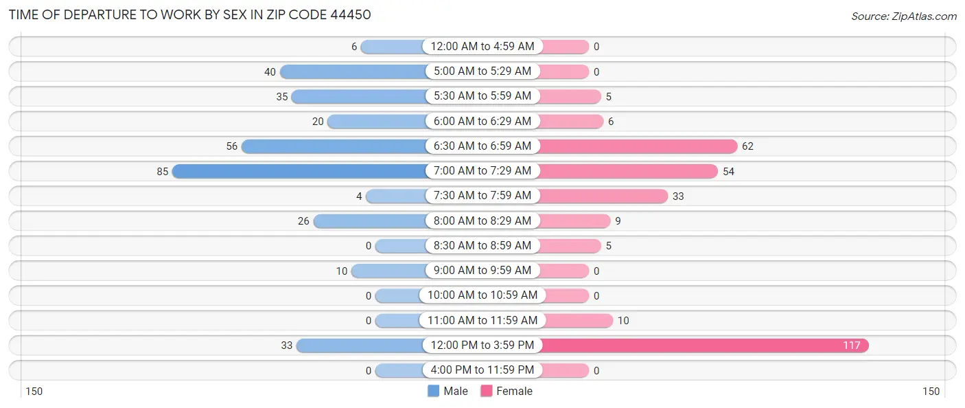 Time of Departure to Work by Sex in Zip Code 44450