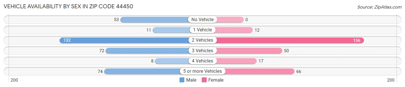 Vehicle Availability by Sex in Zip Code 44450