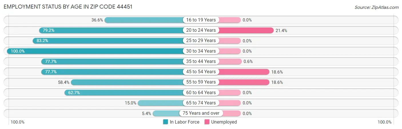 Employment Status by Age in Zip Code 44451