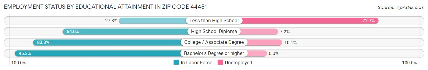 Employment Status by Educational Attainment in Zip Code 44451