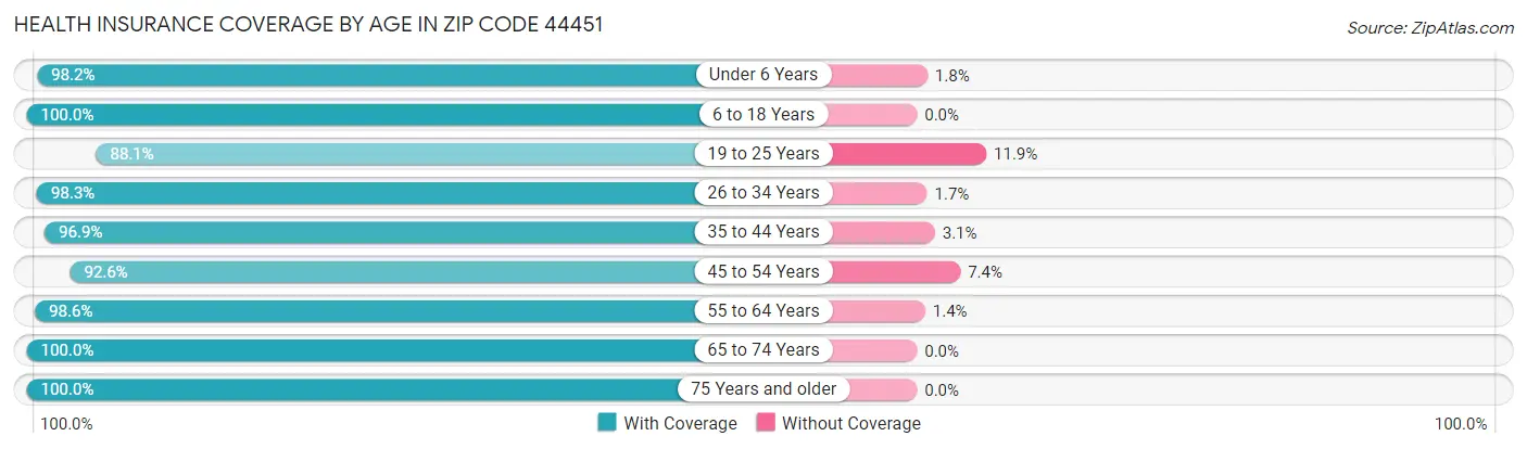 Health Insurance Coverage by Age in Zip Code 44451