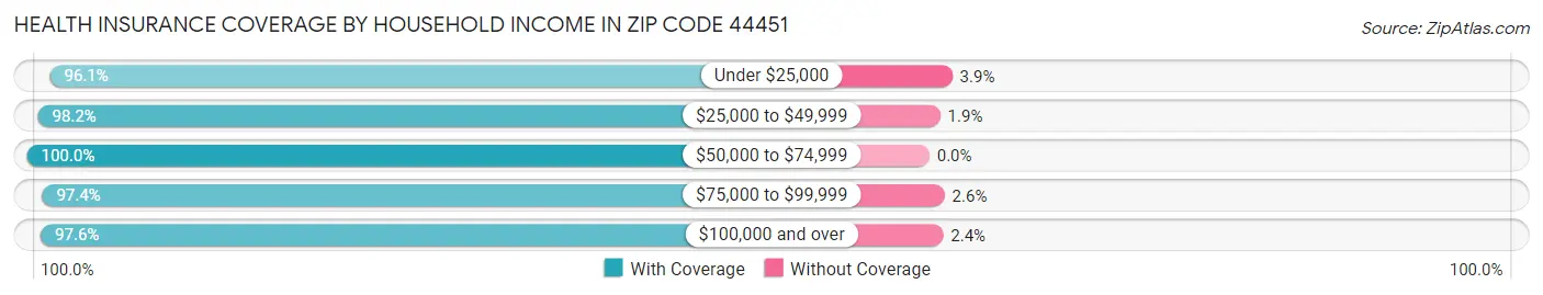 Health Insurance Coverage by Household Income in Zip Code 44451