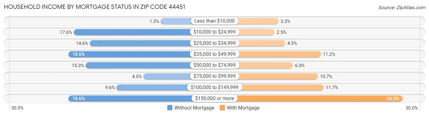 Household Income by Mortgage Status in Zip Code 44451