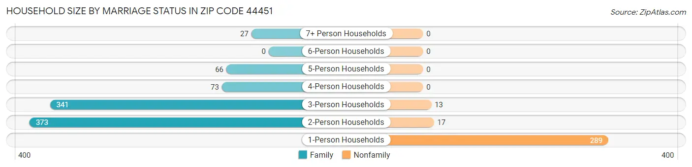 Household Size by Marriage Status in Zip Code 44451