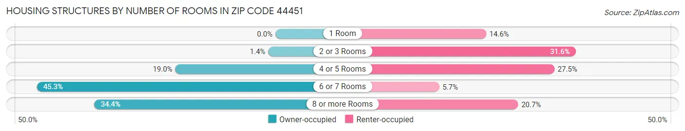 Housing Structures by Number of Rooms in Zip Code 44451