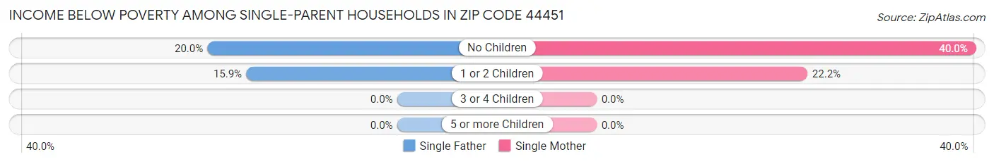 Income Below Poverty Among Single-Parent Households in Zip Code 44451