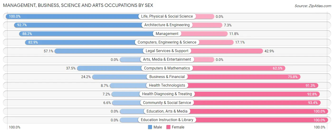 Management, Business, Science and Arts Occupations by Sex in Zip Code 44451
