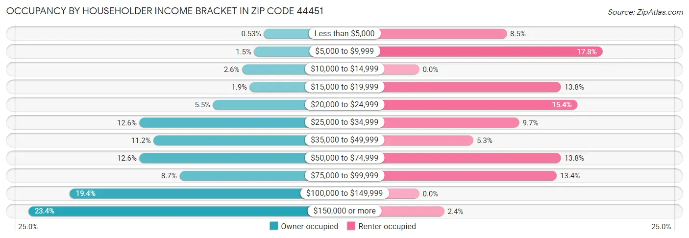Occupancy by Householder Income Bracket in Zip Code 44451