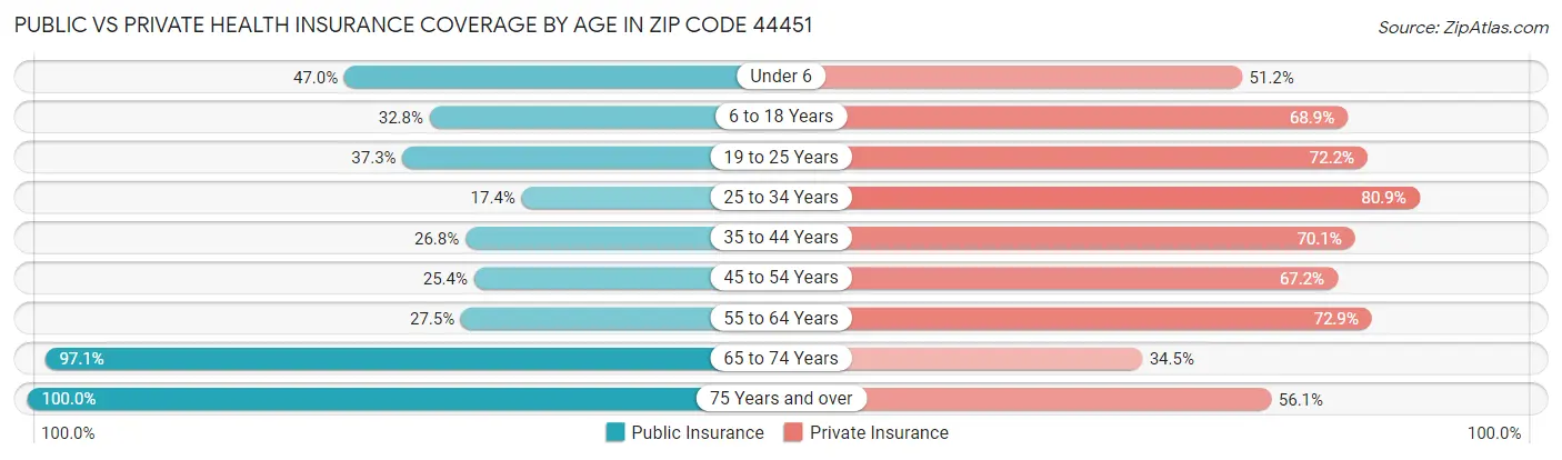 Public vs Private Health Insurance Coverage by Age in Zip Code 44451
