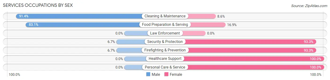 Services Occupations by Sex in Zip Code 44451