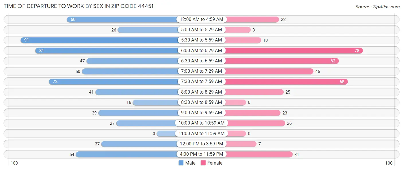 Time of Departure to Work by Sex in Zip Code 44451