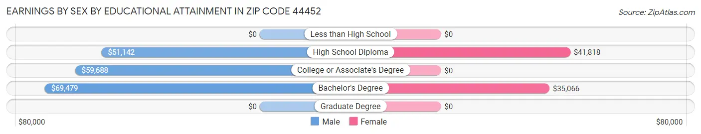 Earnings by Sex by Educational Attainment in Zip Code 44452