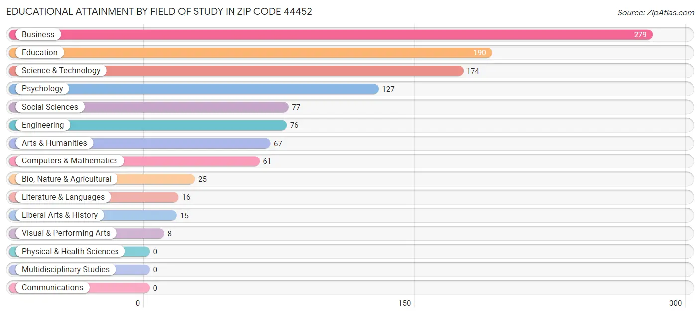 Educational Attainment by Field of Study in Zip Code 44452