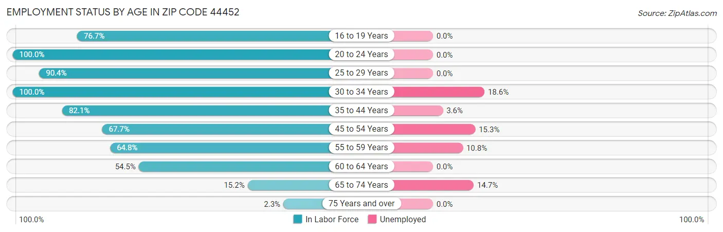 Employment Status by Age in Zip Code 44452