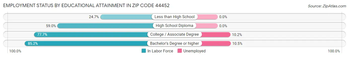 Employment Status by Educational Attainment in Zip Code 44452