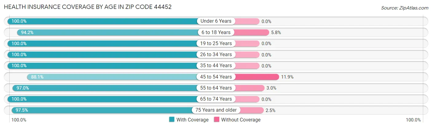 Health Insurance Coverage by Age in Zip Code 44452