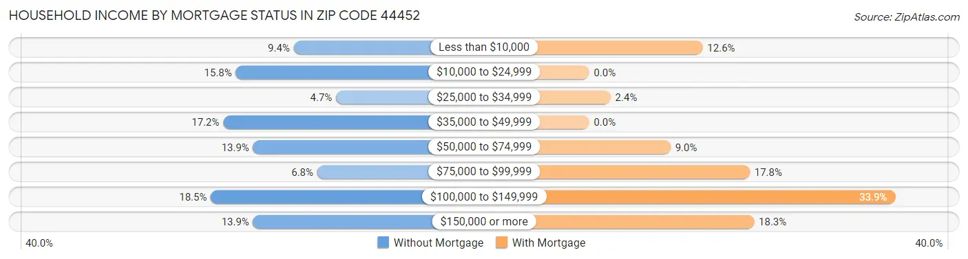 Household Income by Mortgage Status in Zip Code 44452