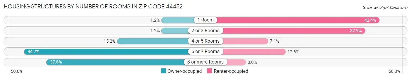 Housing Structures by Number of Rooms in Zip Code 44452