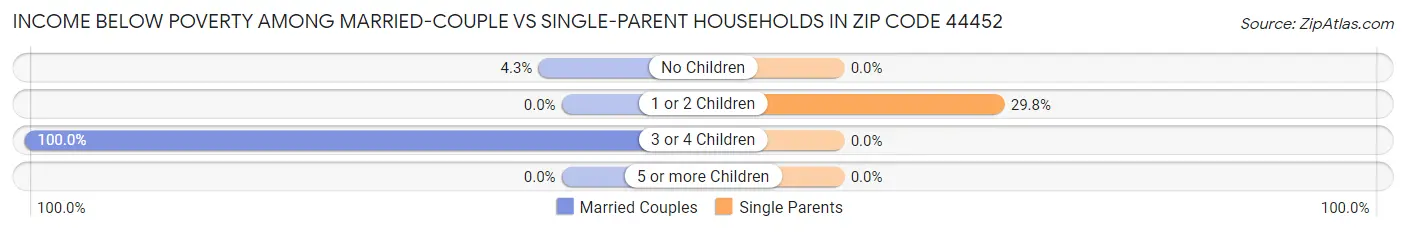 Income Below Poverty Among Married-Couple vs Single-Parent Households in Zip Code 44452