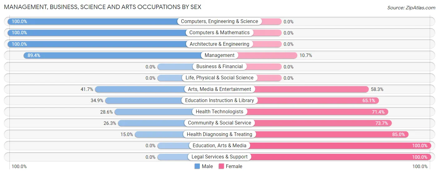 Management, Business, Science and Arts Occupations by Sex in Zip Code 44452