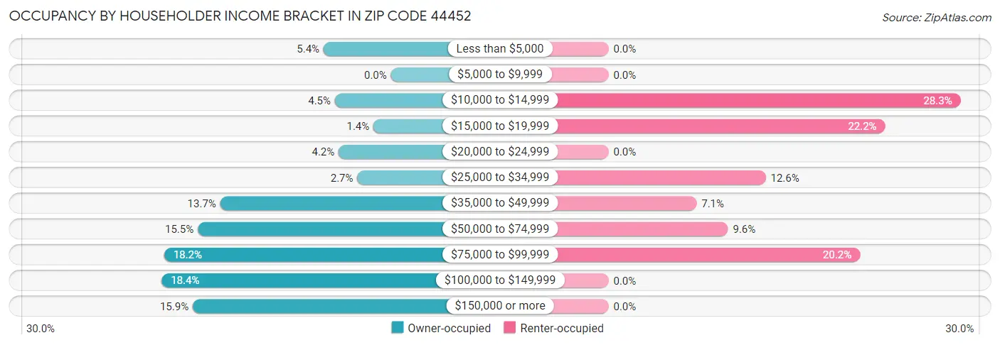 Occupancy by Householder Income Bracket in Zip Code 44452