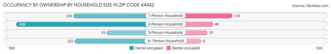 Occupancy by Ownership by Household Size in Zip Code 44452