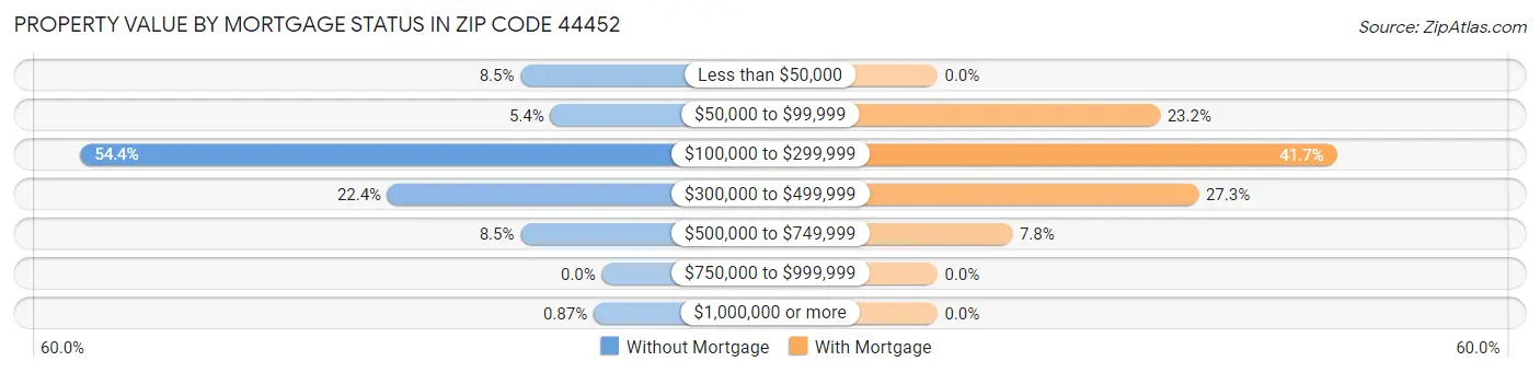 Property Value by Mortgage Status in Zip Code 44452
