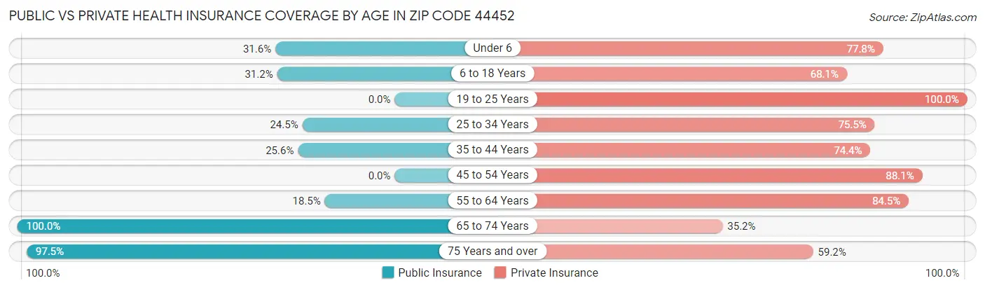 Public vs Private Health Insurance Coverage by Age in Zip Code 44452