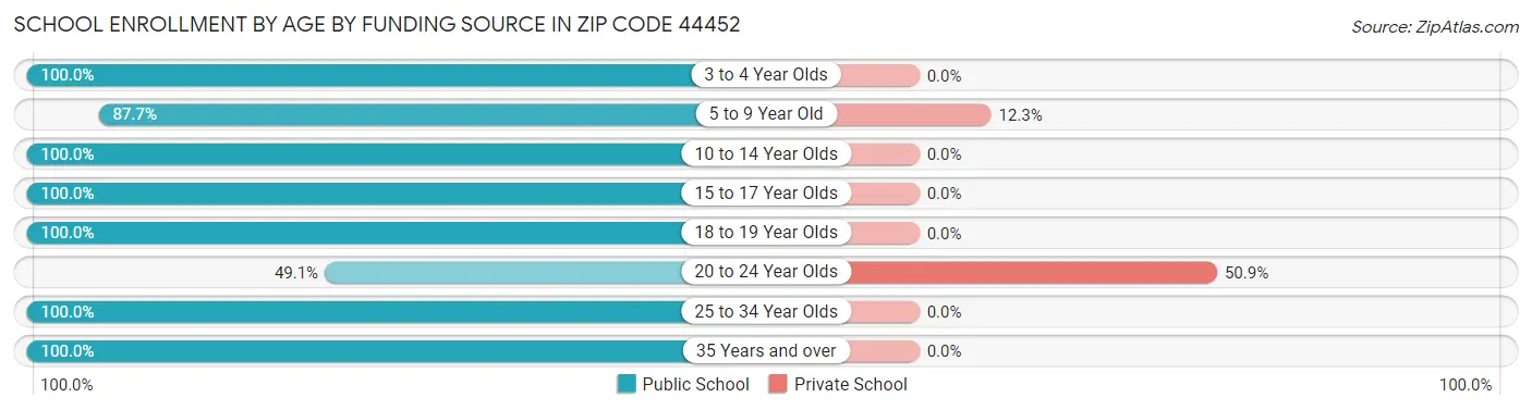 School Enrollment by Age by Funding Source in Zip Code 44452